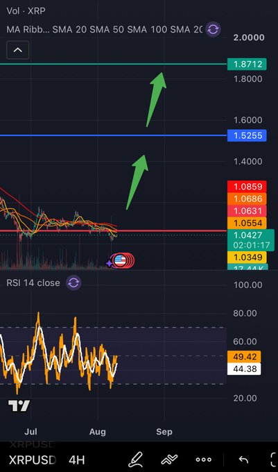 A TradingView chart for XRPUSD on the 4H timeframe displays a potential double bottom pattern with moving averages (SMA 20, 50, 100, 200) converging around the 1.03-1.08 price range, while green arrows highlight upside targets at 1.5255 and 1.8712. The RSI 14 indicator at 49.42/44.38 sits in neutral territory, supporting the post's observation of a holding double bottom setup for $XRP.