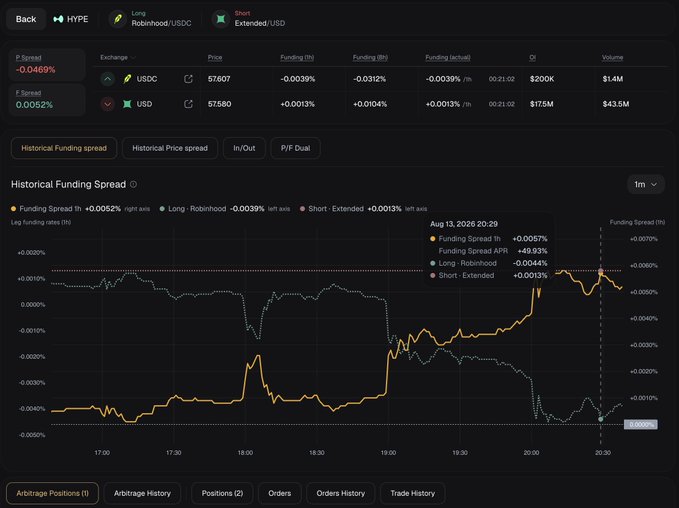 A cryptocurrency trading dashboard showing a HYPE funding spread chart between Long Robinhood/USDC and Short Extended/USD positions, with prices of $57.607 and $57.580.