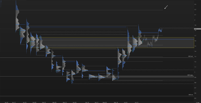 A financial chart displaying the ticker LIT, showing price action that has consolidated above the 23 VAH (value area high) near the $1.85 level, with horizontal support and resistance zones marked across the 2023 timeline as the post notes the stock's resilience relative to BTC's upcoming moves.