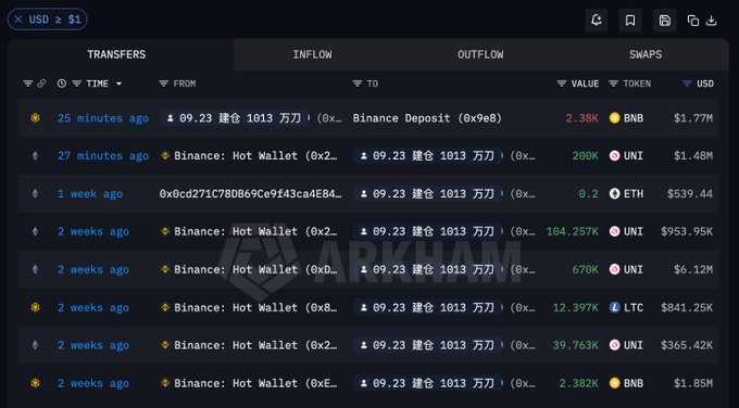 A screenshot from Arkham Intelligence's blockchain explorer displays a "Transfers" feed showing an inflow/outflow of tokens to/from an address labeled "09.23 建仓 1013 万刀" (0x...), with the most recent transaction being a 2,380 BNB ($1.77M) deposit to Binance 25 minutes ago. This corresponds to the post's mention of the whale depositing 2,380 BNB to Binance for an estimated $1.85M, supporting the claim of potential BNB liquidation.