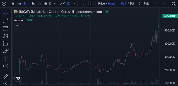 A cryptocurrency price chart for $UI on Cetus indicates a market cap of 609.01K with a 12.37% increase, showing a candlestick trend rising to a peak near 609.01K.