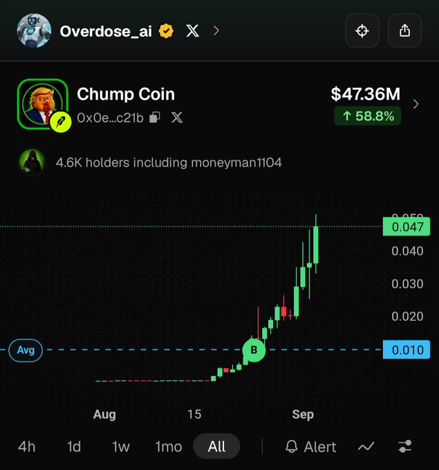 A cryptocurrency chart for "Chump Coin" displays a massive bullish rally, with the price breaking above 0.047 and reaching a market cap of $47.36M—a 58.8% gain—as highlighted by the post celebrating the token's breakout past the $50M milestone.