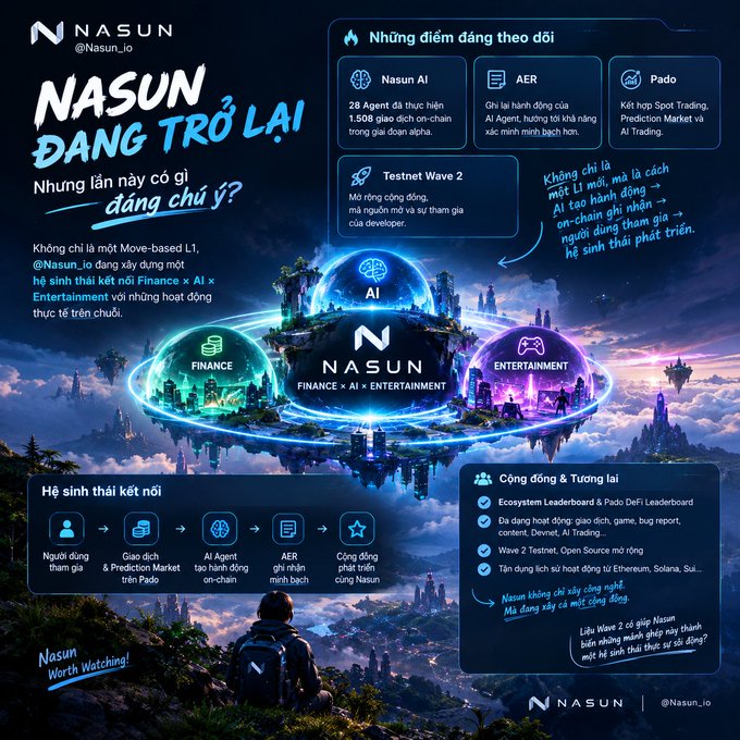 An infographic for @Nasun_io titled 'NASUN ĐANG TRỞ LẠI' (Nasun is coming back) in Vietnamese, detailing the Move-based L1 ecosystem's Finance, AI, and Entertainment components, including features like Nasun AI, AER, Testnet Wave 2, and Pado.