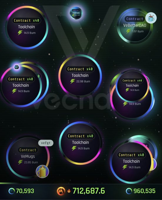 A cryptocurrency interface displaying multiple circular 'Contract x40' badges for 'Toolchain' and 'VeBetterDAO' tokens, with burn amounts listed and balances showing '70,593', '712,687.6', and '960,535' at the bottom.