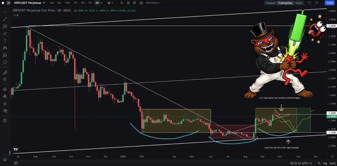 A candlestick chart of XRP/USDT Perpetual on MEXC shows price hovering near $1.51 with a highlighted bullish inverse head and shoulders pattern, where $1.55 is marked as the critical resistance level—a 4H close above which would confirm the breakout toward higher targets.