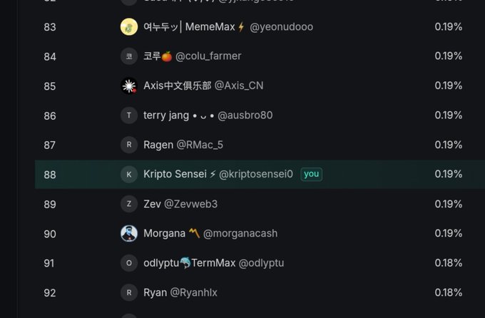 A screenshot of a leaderboard list displaying Twitter usernames, percentages, and rank numbers, with the user 'Kripto Sensei @kriptosensei0' highlighted and labeled 'you' at rank 88 with 0.19%.