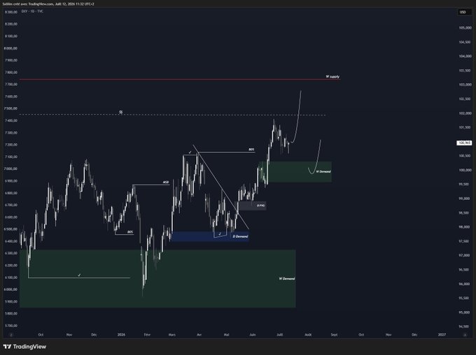 A TradingView candlestick chart of S&P 500 futures (ES1!) from TradingForIncome, annotated with market structure labels like W supply, BOS, and W Demand zones.