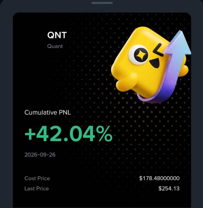 A cryptocurrency portfolio screen for QNT (Quant) showing a Cumulative PNL of +42.04% as of 2026-09-26, with a Cost Price of $178.48 and Last Price of $254.13, alongside a 3D yellow mascot with an upward arrow.
