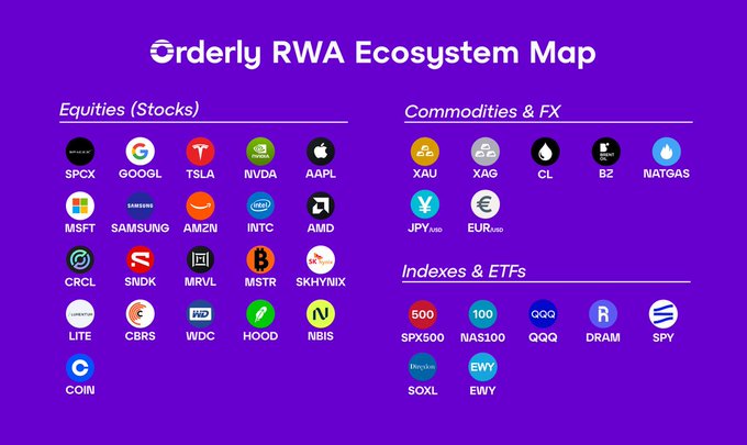 The Orderly RWA Ecosystem Map displaying various tradeable assets organized into Equities (Stocks) like SPCX, GOOGL, TSLA, NVDA, AAPL, MSFT, SAMSUNG, AMZN, INTC, AMD, CRCL, SNDK, MRVL, MSTR, SK HYNIX, LITE, CBRS, WDC, HOOD, NBIS, COIN; Commodities & FX like XAU, XAG, CL, BZ, NATGAS, JPY, EUR; and Indexes & ETFs like SPX500, NAS100, QQQ, DRAM, SPY, SOXL, EWY.