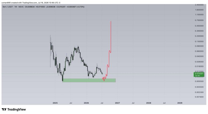 A TradingView chart of $BERT/USDT (MEXC) on the 1W timeframe shows price action since 2025 with a highlighted green demand zone around the 0.008-0.012 range, where the price has recently retraced after a sharp decline, aligning with the post's anticipation of buying at a key support zone.