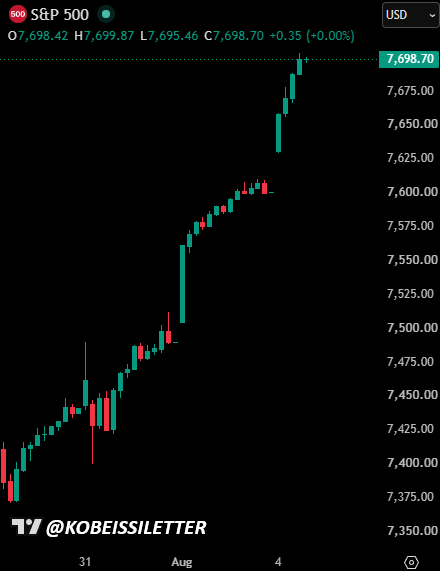 The image shows a candlestick chart of the S&P 500 (SPX) trading at 7,698.70 (+0.35%), breaking above the 7,600 level toward new all-time highs in early August. The chart visually supports the post's point about the S&P 500 hitting a new ATH and maintaining strong upward momentum on Wall Street.