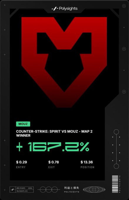 A dark-themed digital graphic from Polysights displaying a red shield-like logo, celebrating MOUZ as the winner of a Counter-Strike match (Spirit vs MOUZ - Map 2) with a +167.2% return shown.