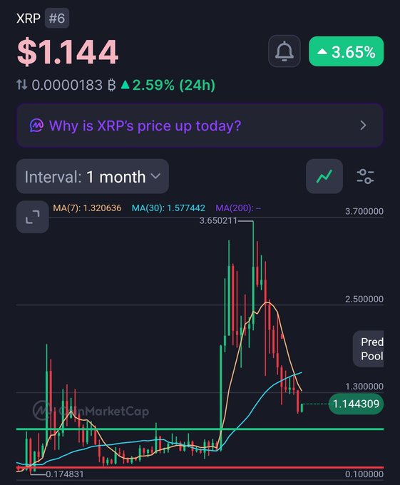 A cryptocurrency chart showing XRP at $1.144, up 3.65%, with a 1-month interval candlestick graph and moving averages.