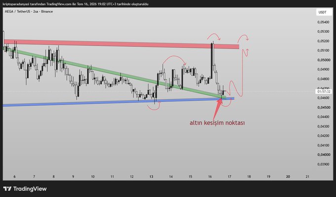 A TradingView candlestick chart of MEGA/USDT (TetherUS) on Binance shows the price having recently bounced off the golden cross/intersection point (labeled "altın kesişim noktası") near 0.0452, with a blue support zone marked around 0.458 and a descending green trendline acting as dynamic resistance. The chart illustrates the short-term reversal structure mentioned in the post, where the price attempt to break upward from the confluence support area between the blue zone and the trendline.