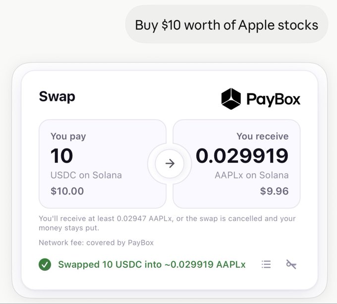 The image shows a PayBox Swap interface on Solana, where a transaction successfully converted 10 USDC into approximately 0.029919 AAPLx (tokenized Apple stock) worth $9.96, with network fees covered by PayBox. This illustrates the post's point that tokenized stocks on Solana allow users to purchase fractional shares of companies like Apple using crypto in a simple, automated swap.
