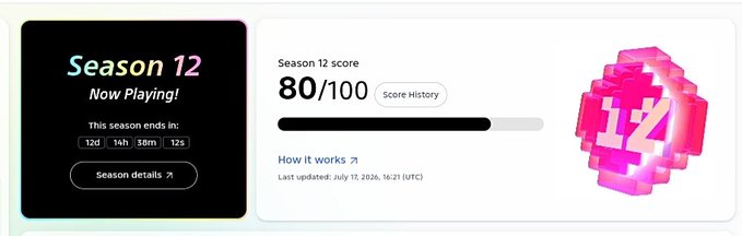 A dashboard card displays "Season 12 Now Playing!" with a Season 12 score of 80/100, set to end in 12 days, 14 hours, 16 minutes, and 12 seconds as of July 17, 2026, visually confirming the Soneium Score Season 12 80-point milestone referenced in the post.