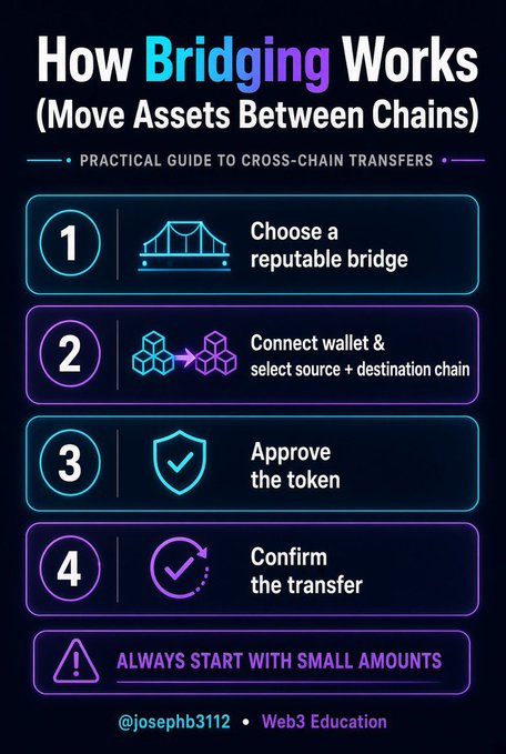 An educational infographic titled 'How Bridging Works (Move Assets Between Chains)' that outlines a 4-step practical guide to cross-chain transfers: 1. Choose a reputable bridge, 2. Connect wallet & select chains, 3. Approve the token, 4. Confirm the transfer, credited to @josephb3112 Web3 Education.