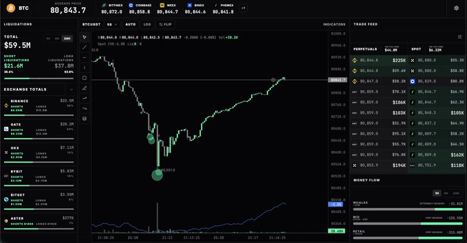 A Bitcoin (BTCUSDT) trading dashboard displaying price at $80,843.7 with a candlestick chart showing recent price action between roughly $80,000–$80,900, alongside liquidation totals of $59.5M and exchange money flow data. The chart visually supports the post's commentary, illustrating the ease of both upward price movement and test dumps near $80,650, reflecting the market makers' ability to push price in either direction with minimal resistance.