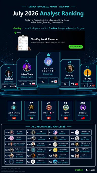 A July 2026 Forex Recognized Analyst Program ranking poster highlighting the top 5 analysts: #1 @murphybtc (40 monthly points), #2 @lukasz_wydra (31 points), #3 @pelinaypa (26 points), #4 @richnavi_b (24 points), and #5 @altcoinltd (16 points), with the top 33 analysts listed below, sponsored by OneKey.