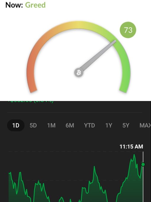 The image shows the Bitcoin Fear & Greed Index gauge reading **73 (Greed)**, with a 1D price chart below indicating $BTC is trading around **$77,575** at **11:15 AM**, supporting the post's claim that sentiment has returned to Greed territory as Bitcoin holds above the $77K level after a rally.