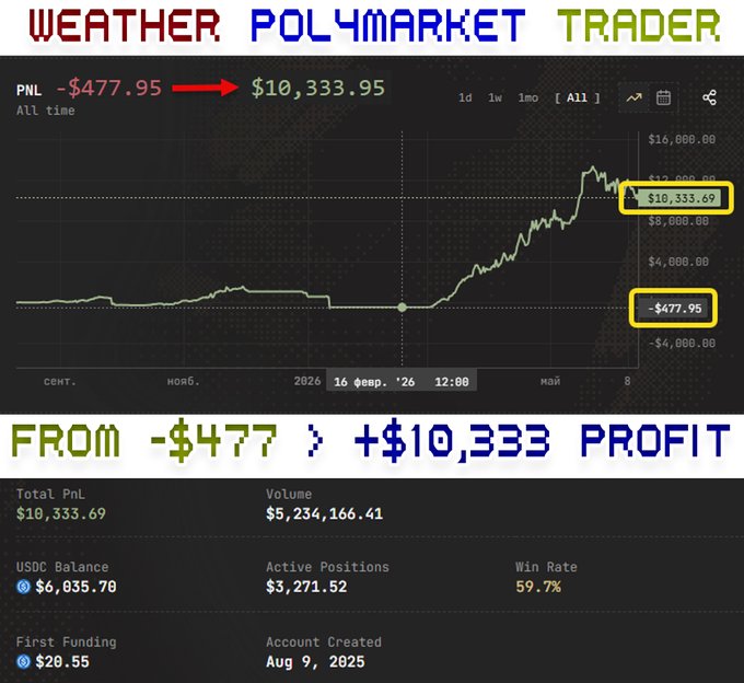 The image shows a trade monitoring dashboard displaying information about trading activities for various positions of a Polymarket trader. A total loss of $477 has been turned into $10,333 profit. The trades have taken place over three months from Aug 7th through August 29th, and there are five different positions being tracked with their respective gains or losses. 

In the image description provided, it is essential to understand that Polymarket traders typically analyze various market indicators and make trading decisions based on their findings. For example, they might look at stock charts and financial news to identify trends in stock prices, and adjust their portfolios accordingly. The trader's goal is usually to generate gains while minimizing losses by buying low and selling high. In this case, the Polymarket trader has successfully taken advantage of a temporary loss to make a substantial profit.