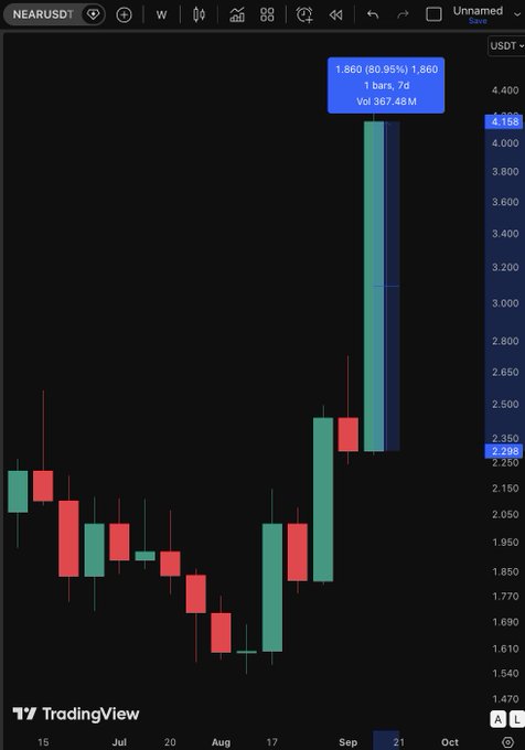 A TradingView candlestick chart for NEAR/USDT shows a dramatic price surge, with the highlighted 7-day candle gaining 80.95% to close at $4.158 and a trading volume of 367.48M, visually confirming the post's claim of an 80%+ jump from roughly $2.20 to $4.20 in seven days.