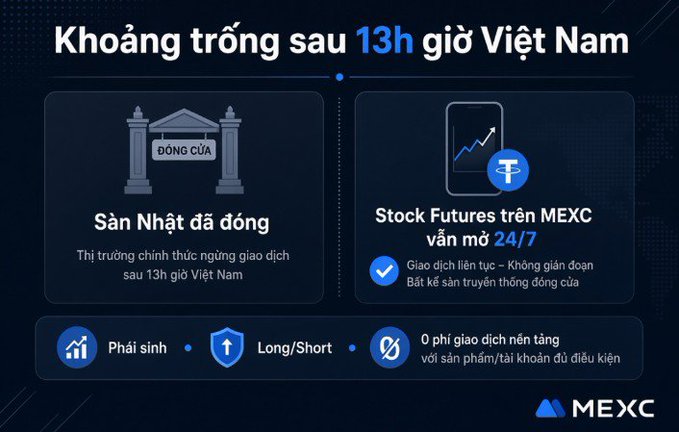 Vietnamese-language MEXC promotional graphic highlighting the 13-hour gap after Vietnam's stock market closes, offering 24/7 Stock Futures trading with features like Long/Short positions and zero platform fees.