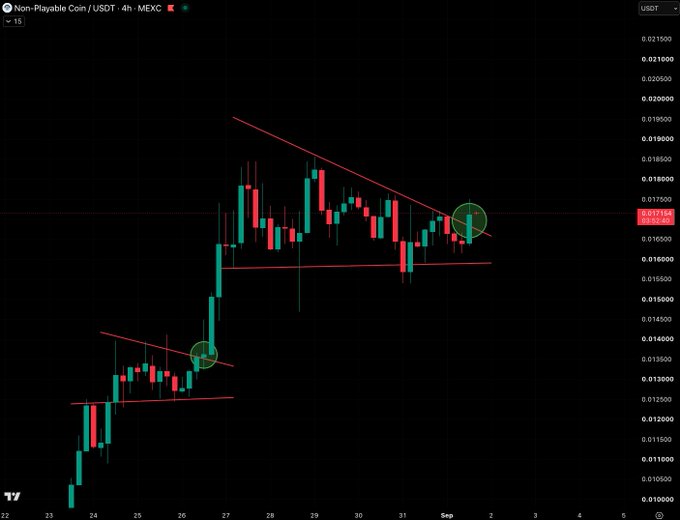 A 4-hour candlestick chart of Non-Playable Coin (NPC/USDT) on MEXC, showing a bullish breakout above a descending trendline resistance near $0.017, highlighted by a green circle marking the breakout point that aligns with the analyst's bullish outlook.