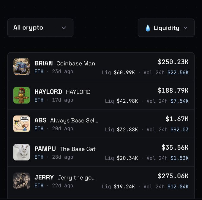 A dark-themed crypto dashboard displays a liquidity ranking on the BASE B20 chain, with BRIAN ($250.23K), HAYLORD ($188.79K), ABS ($1.67M), PAMPU ($35.56K), and JERRY ($275.06K) listed in order. PAMPU appears in 4th place ahead of JERRY, with $20.34K liquidity and $35.56K market cap, supporting the post's claim about its holder base and liquidity standing.