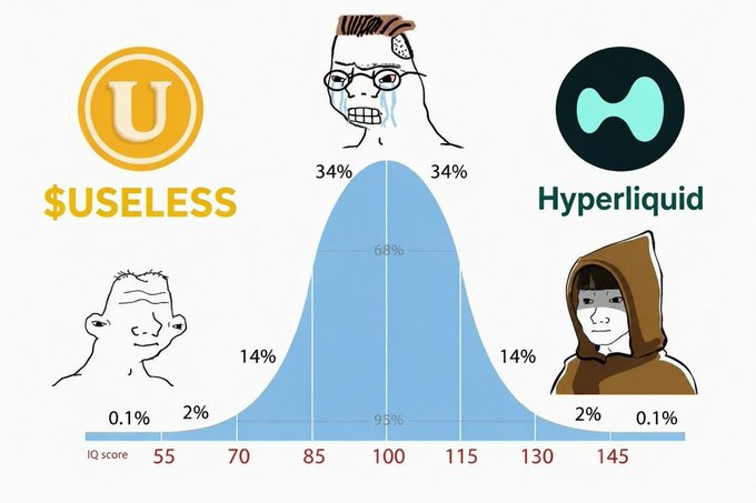 A bell curve graph comparing IQ scores with "$USELESS" on the left (associated with a soyjak-like crying wojak at 34%) and "Hyperliquid" on the right (associated with a stoic hooded wojak at 34%), centered around an average IQ of 100 with 68% distribution, flanking the 14% on each side down to the 0.1% and 2% outliers, illustrating the post's implication that $USELESS traders (depicted as the crying soyjak) are on the lower-IQ end while Hyperliquid users (the stoic hooded figure) represent the higher-IQ smart money — framing the meme as a brag about being on the "genius" side of the IQ bell curve when trading $USELESS on Hyperliquid.