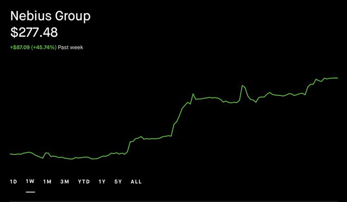 A stock chart for Nebius Group showing a price of $277.48, up +$87.09 (+45.74%) past week, displayed on a black background with a green upward-trending line.