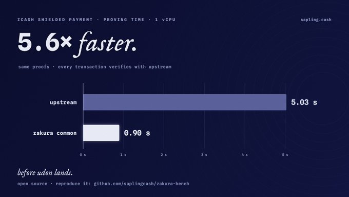 A performance comparison chart showing 'ZCASH SHIELDED PAYMENT' is '5.6× faster', with upstream taking 5.03s versus zakura common at 0.90s, credited to sapling.cash.