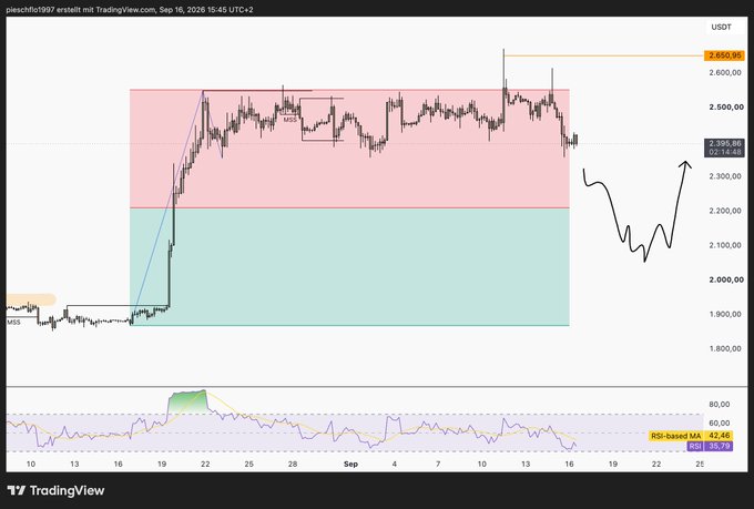 A TradingView candlestick chart for PIESECHS1997/USDT showing price action around 2,385.44, with red and green shaded zones, an RSI-based MA reading of 42.46, and a hand-drawn squiggly arrow predicting future price movement.