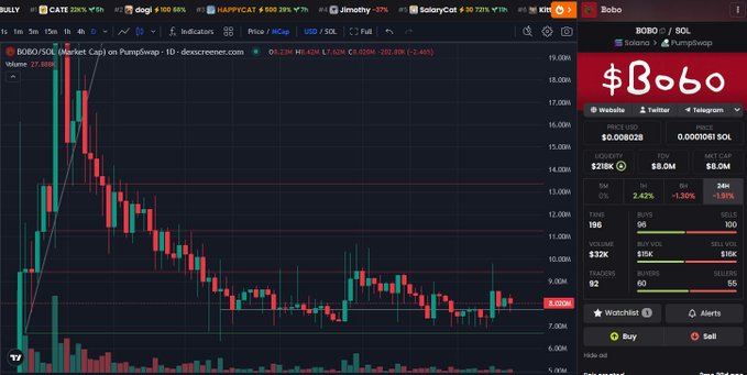 A trading chart for the meme coin 'Bobo' (BOBO/SOL on PumpSwap) shows a price of $0.008028 and a market cap of $8.0M, down 2.46% in 5 minutes.