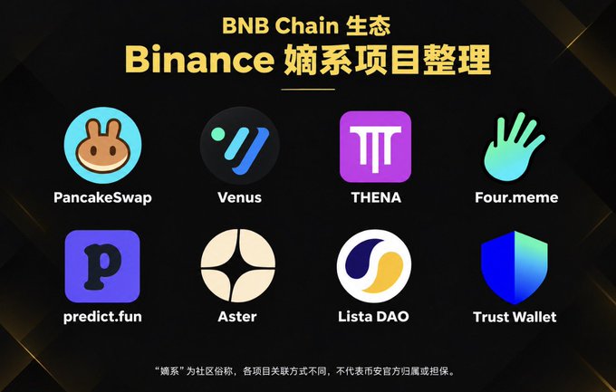 A graphic titled 'BNB Chain 生态 Binance 嫡系项目整理' (BNB Chain Ecosystem Binance Affiliate Projects Summary) displaying eight project logos: PancakeSwap, Venus, THENA, Four.meme, predict.fun, Aster, Lista DAO, and Trust Wallet, with a disclaimer about '嫡系' (嫡系 = lineage/affiliation) at the bottom.