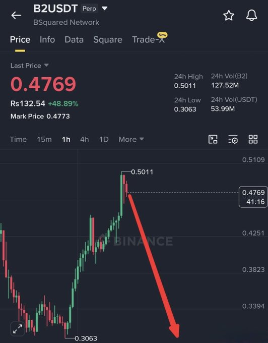 The image shows the B2USDT price chart on Binance with the last price at $0.4769, following a nearly 50% rally from $0.3063 to a high of $0.5011. A red arrow indicates a potential downward movement.