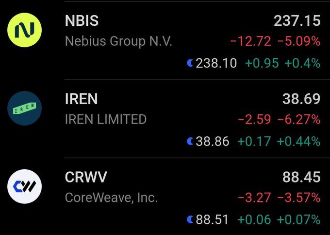 A stock chart displays three tickers: NBIS (Nebius Group N.V.) at 237.15 down -5.09%, IREN (IREN LIMITED) at 38.69 down -6.27%, and CRWV (CoreWeave, Inc.) at 88.45 down -3.57%, all showing after-hours gains.