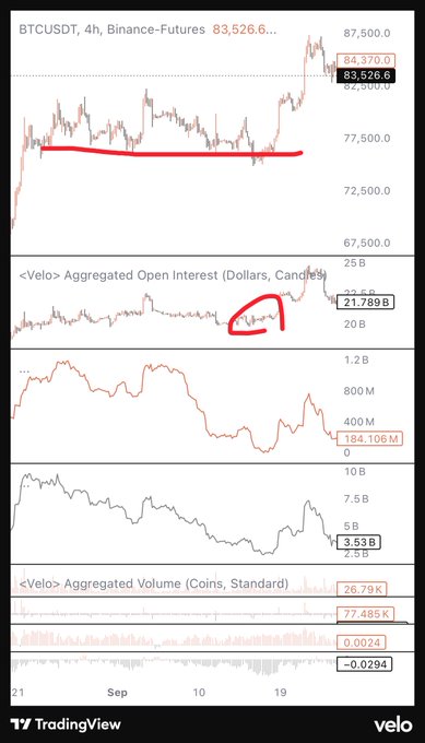 A BTCUSDT 4-hour Binance Futures chart showing price action around 83,526.6 with a red line marking recent lows near 77,500–80,000, alongside a Velo Aggregated Open Interest panel ($21.789B) circled in red, volume metrics (184.106M coins, $3.53B), CVD (26.79K), and 24-hour delta (-0.0294). The circled OI level visually supports the post's thesis that a rising Open Interest while price and CVD decline suggests new short sellers are actively pushing the market lower.