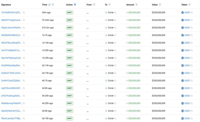 A blockchain transaction history table on Solscan displaying 15 recent USDC mint transactions from Circle, each showing +250,000,000 USDC ($250,000,000 value) minted to various wallet addresses over the past 5 days to 7 hours ago, visually corroborating the post's claim of significant stablecoin liquidity injection by Circle.