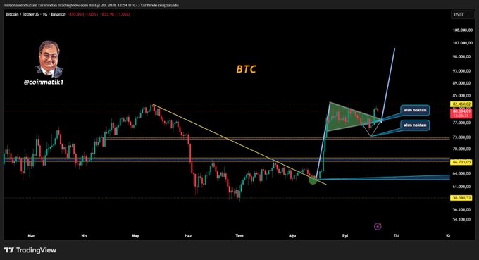 A TradingView chart of Bitcoin/USDT on Binance displays a technical analysis by @colrmatix1, featuring candlestick price action, a descending trendline breakout, and a highlighted green symmetrical triangle pattern pointing to a bullish target. Annotations reading "alın noktası" (take profit point) mark levels near $87,360, while the chart aligns with the post's bullish claim that BTC is heading toward $100K.