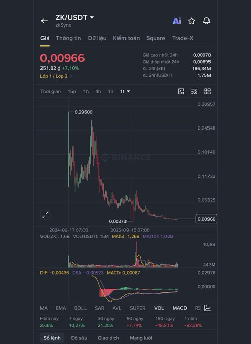 The image shows a Binance trading chart for ZK/USDT with the token priced at $0.00966, down 7.10% in 24 hours, displaying a steep decline from its 2024 peak of $0.29500 to its current near-low level.

This visual perfectly illustrates the post's point about ZKsync's underwhelming price action—despite partnerships with major institutions like Deutsche Bank, the chart reveals a devastating ~96% drop from its June 2024 high to its current price near $0.00966, reinforcing the "rich facade, empty wallet" narrative described in the caption.