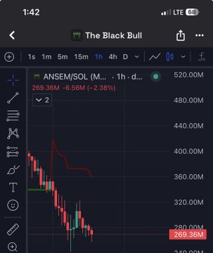 A TradingView-style chart on a mobile app called 'The Black Bull' showing the ANSEM/SOL pair on a 1-hour timeframe, with a significant price drop from around 400M to 269.36M (-6.56M, -2.38%).