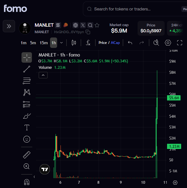 The image shows a 1-hour candlestick chart for the token MANLET on the Fomo platform, displaying a massive spike from approximately $500K-$1.23M to around $5.6M (+50.34%) with a current market cap of $5.9M. This visually supports the post's claim that a low-cap coin can pump dramatically when mentioned by influencers like @blknoiz06 and $ANSEM, illustrating the "motion" these crypto personalities bring to small-cap tokens.