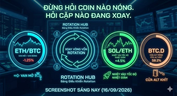 A Vietnamese-language cryptocurrency 'Rotation Hub' infographic from 16/09/2026 showing ETH/BTC at -1.25%, SOL/ETH at +4.5%, and BTC.D at 58.2%.