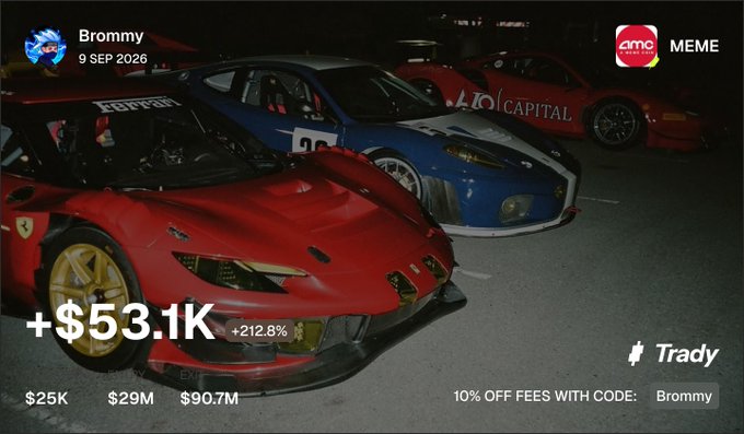 Three Ferraris line up at night in what appears to be a paddock or pit area, with a red Ferrari in the foreground, a blue and white Ferrari with "Ferrari" branding in the middle, and a red race car with "Capital" sponsorship in the background. Overlay text shows a user "Brommy" celebrating a +$53.1K gain (+212.8%) on $90.7M volume, with a promo for "@tradyxyz" offering 10% off fees using code "Brommy"—tying into the post's celebration of a profitable trading win.
