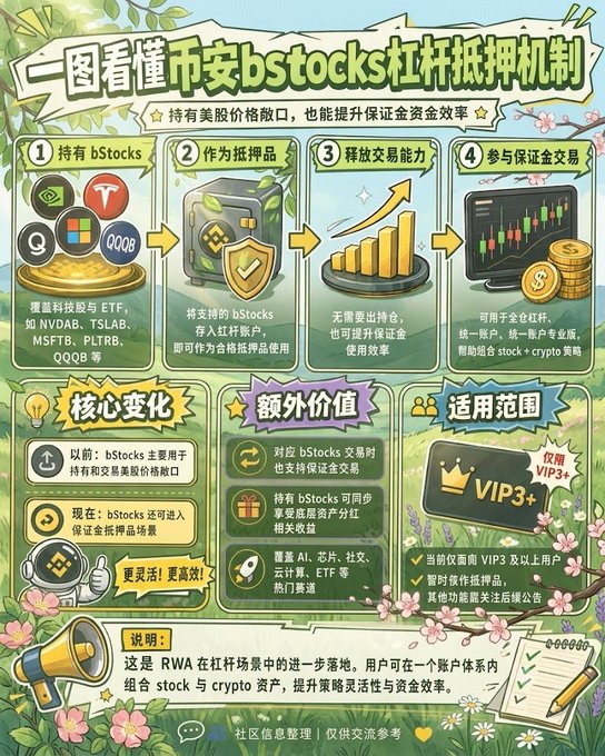 A Chinese-language infographic explaining the Binance bStocks leveraged collateral mechanism, showing steps to hold bStocks, use as collateral, release trading capacity, and participate in guaranteed earnings.
