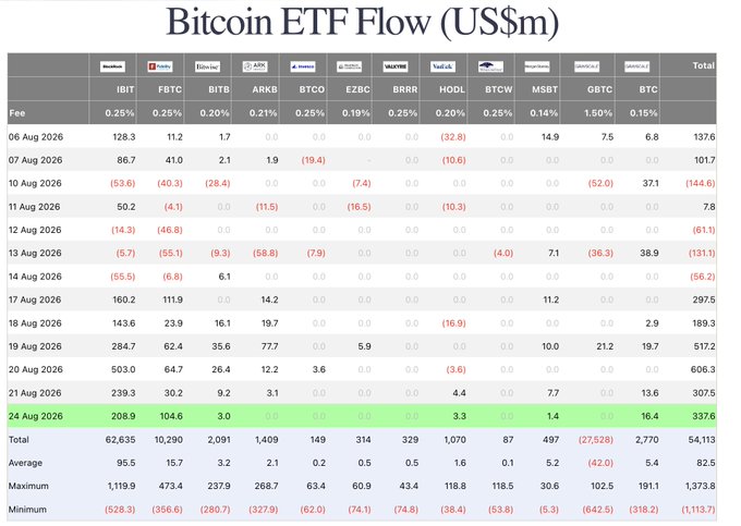 Financial data table titled 'Bitcoin ETF Flow (US$m)' showing daily inflows and outflows from 06 Aug 2026 to 24 Aug 2026 across funds including IBIT, FBTC, BITB, ARKB, BTCO, EZBC, BRRR, HODL, BTCW, MSBT, GBTC, and BTC.