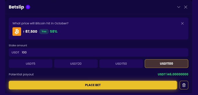 A digital betting interface with 'Betslip' header asking 'What price will Bitcoin hit in October?' showing odds of 87,500 at 58%, with a stake amount of USDT 100 and a 'PLACE BET' button.