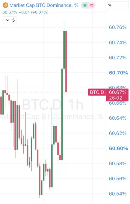 A financial candlestick chart displays the "Market Cap BTC Dominance, %" (BTC.D) at 60.67% on a 1-hour timeframe, showing a recent sharp upward spike.