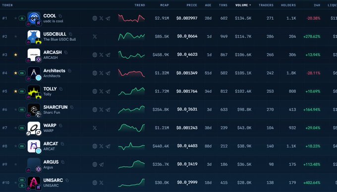 A cryptocurrency tracking dashboard showing tokens ranked by volume, including COOL, USDCBULL, ARCASH, Architects, TOLLY, SHARCFUN, WARP, ARCAT, ARGUS, and UNISARC with their prices and 24-hour percentage changes.